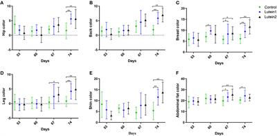 Integrative Analysis of Metabolomic and Transcriptomic Data Reveals the Antioxidant Potential of Dietary Lutein in Chickens